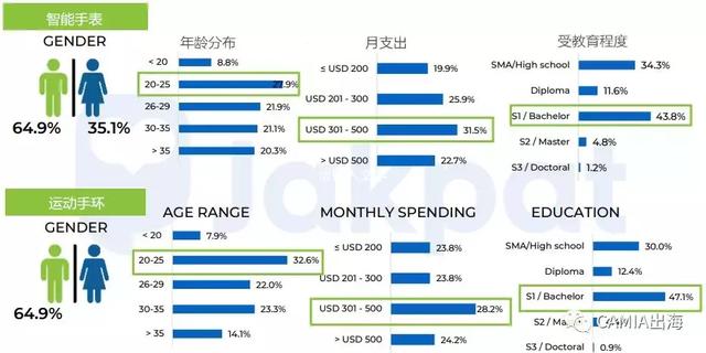 CAMIA:印尼移动设备使用行为习惯调查