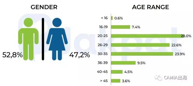 CAMIA:印尼移动设备使用行为习惯调查