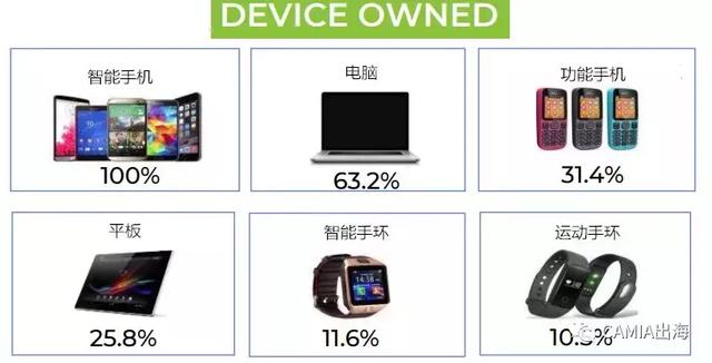 CAMIA:印尼移动设备使用行为习惯调查