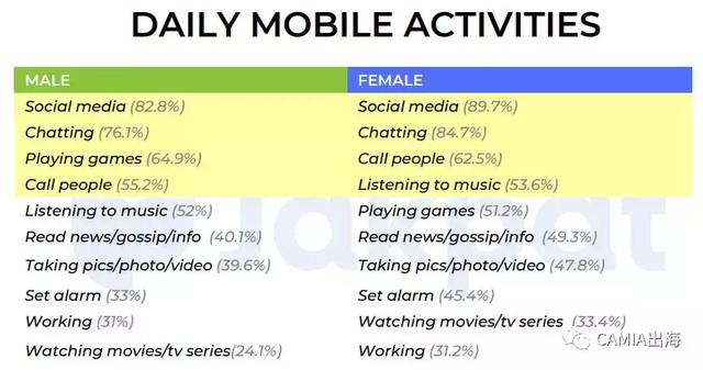 CAMIA:印尼移动设备使用行为习惯调查