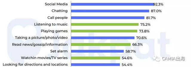 CAMIA:印尼移动设备使用行为习惯调查