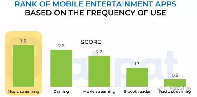 CAMIA:印尼移动设备使用行为习惯调查
