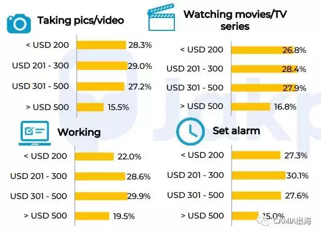 CAMIA:印尼移动设备使用行为习惯调查
