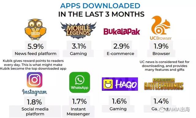 CAMIA:印尼移动设备使用行为习惯调查