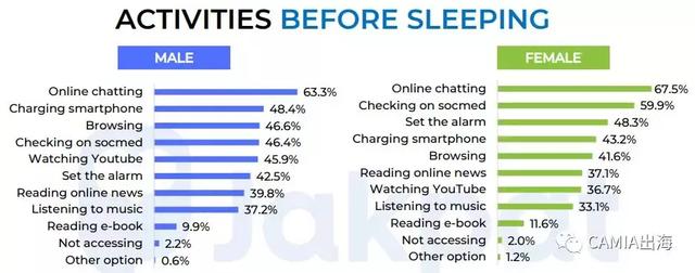 CAMIA:印尼移动设备使用行为习惯调查