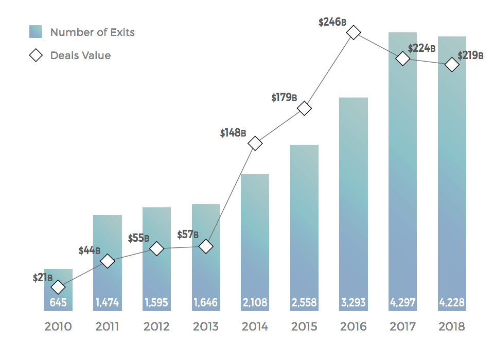 CrunchbaseMind the Bridge:美国科技公司仍然是世界上最活跃的收购方
