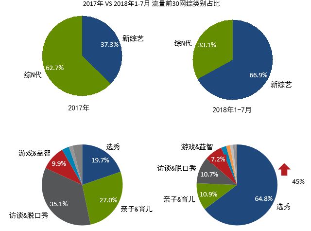 群邑智库:2018年1-7月热门网综回顾