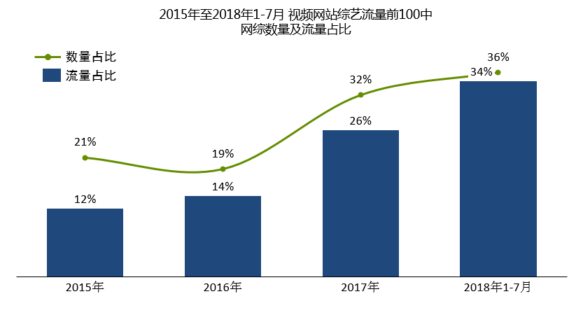群邑智库:2018年1-7月热门网综回顾