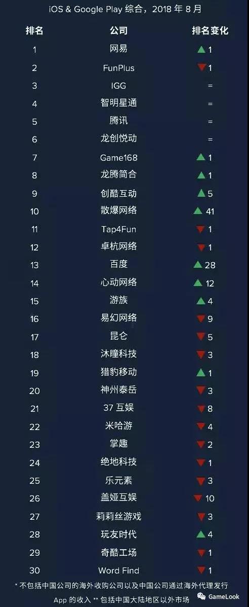 App Annie:2018年中国移动游戏出海收入TOP 30
