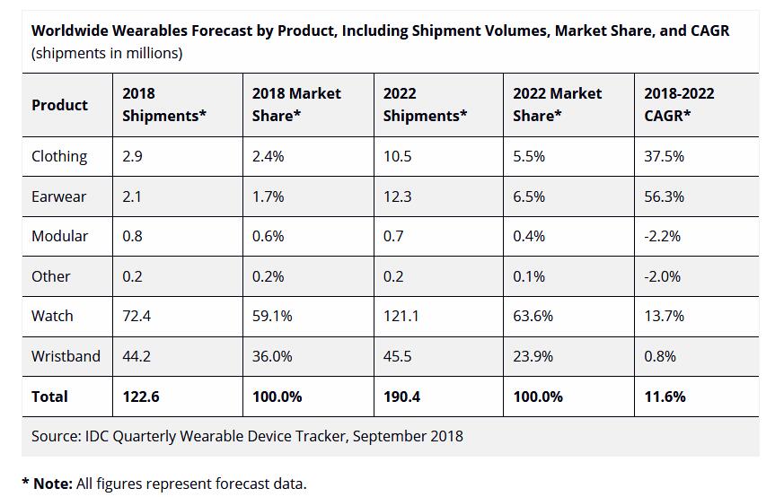 IDC:预计2022年全球智能手表出货量将达1.904亿台