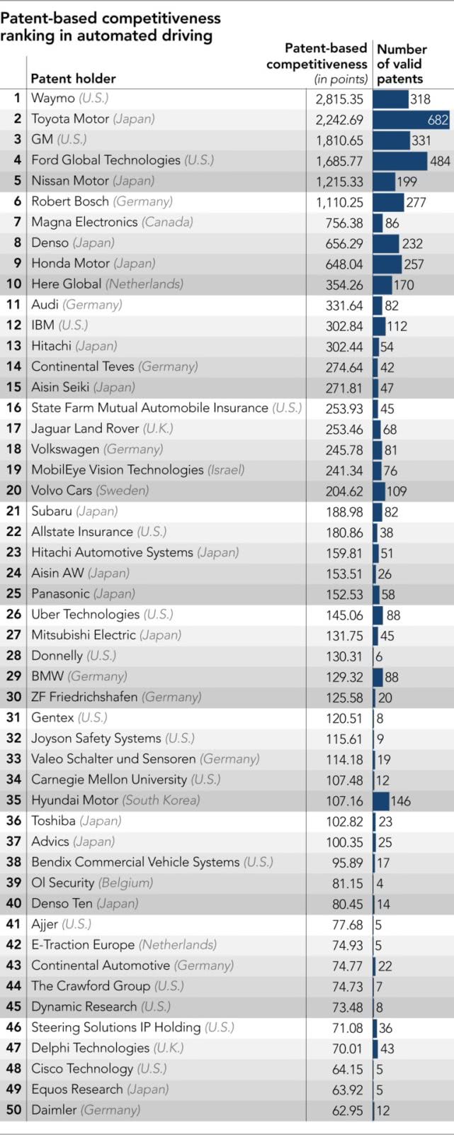 Nikkei:2018年全球自动驾驶专利排名 百度排名百名以后