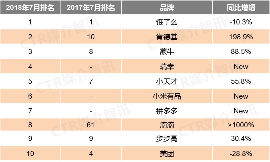 CTR:2018年7月户外广告吸金榜