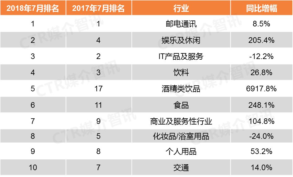 CTR:2018年7月户外广告吸金榜