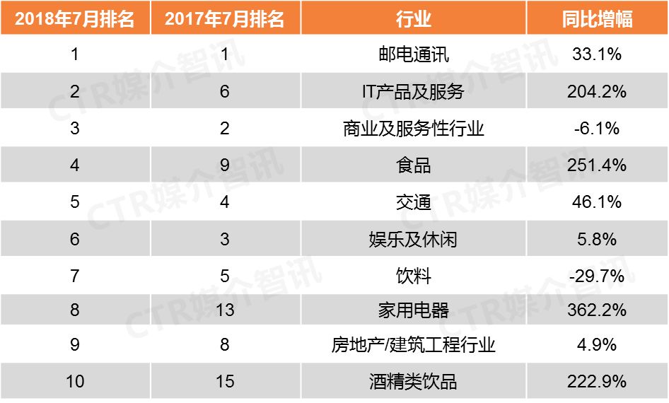 CTR:2018年7月户外广告吸金榜