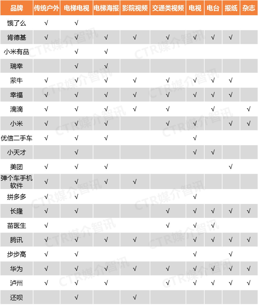 CTR:2018年7月户外广告吸金榜