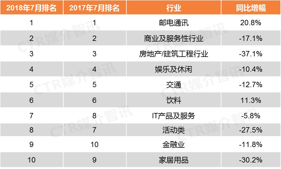 CTR:2018年7月户外广告吸金榜