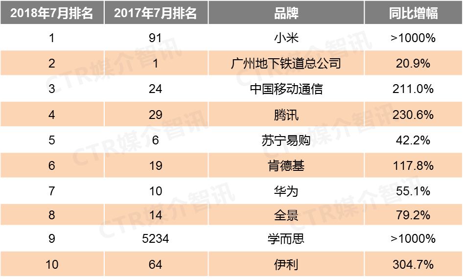 CTR:2018年7月户外广告吸金榜