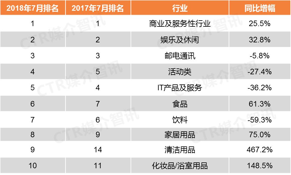 CTR:2018年7月户外广告吸金榜