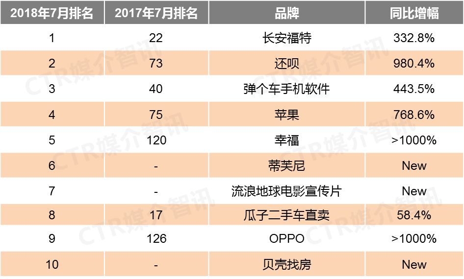 CTR:2018年7月户外广告吸金榜