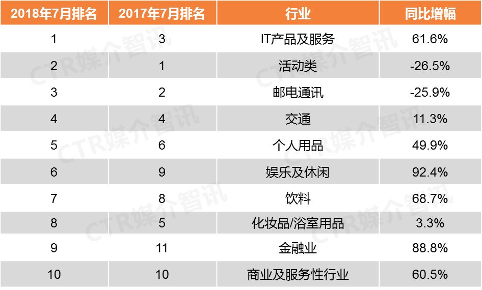 CTR:2018年7月户外广告吸金榜
