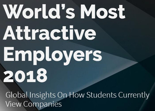 Universum:2018年全球最具吸引力雇主榜单 谷歌排名第一