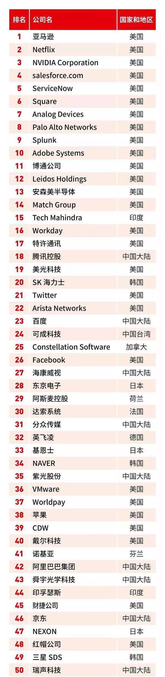 《福布斯》2018全球“数字经济百强”:22家中国企业上榜