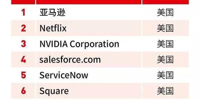 《福布斯》2018全球“数字经济百强”:22家中国企业上榜