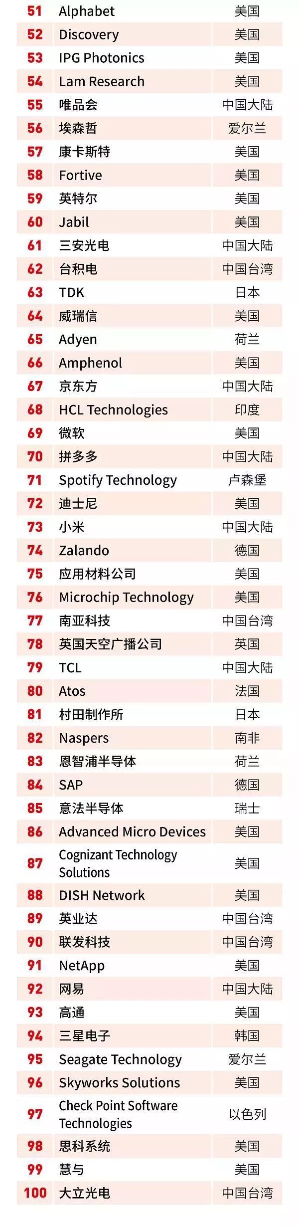 《福布斯》2018全球“数字经济百强”:22家中国企业上榜