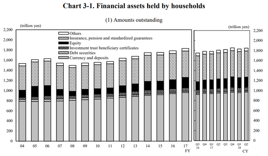 日本家庭现金存款创历史新高
