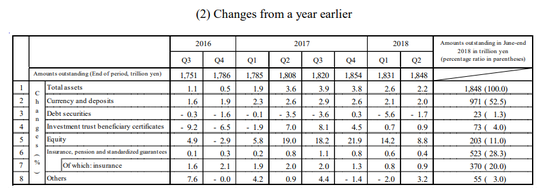 日本家庭现金存款创历史新高