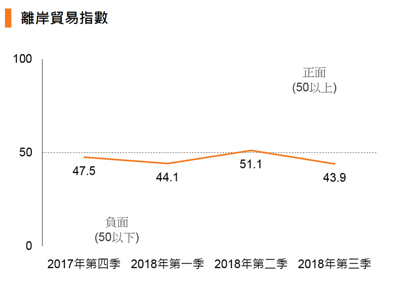 2018年第三季香港贸发局出口指数：出口商对中美贸易摩擦日益忧虑