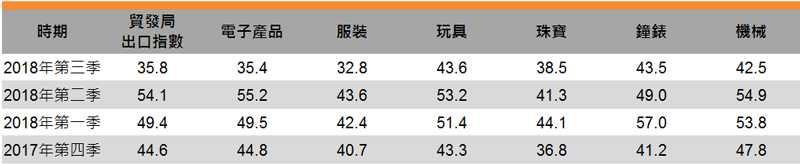 2018年第三季香港贸发局出口指数：出口商对中美贸易摩擦日益忧虑