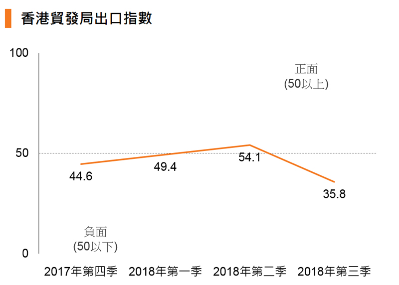 2018年第三季香港贸发局出口指数：出口商对中美贸易摩擦日益忧虑