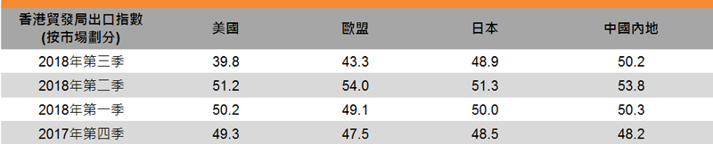 2018年第三季香港贸发局出口指数：出口商对中美贸易摩擦日益忧虑