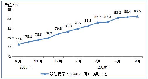 工信部:2018年8月移动用户人均使用流量达4.85GB 同比增长170%