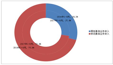 工信部:2018年8月移动用户人均使用流量达4.85GB 同比增长170%