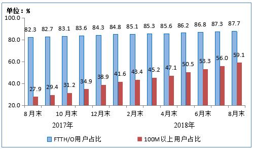 工信部:2018年8月移动用户人均使用流量达4.85GB 同比增长170%