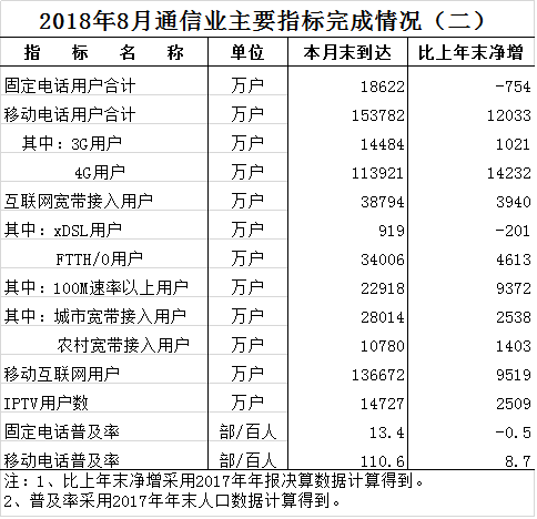 工信部：2018年8月通信业主要指标完成情况