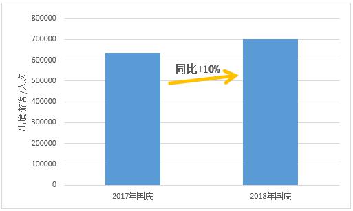 预计2018年国庆黄金周出境游旅游超700万人次