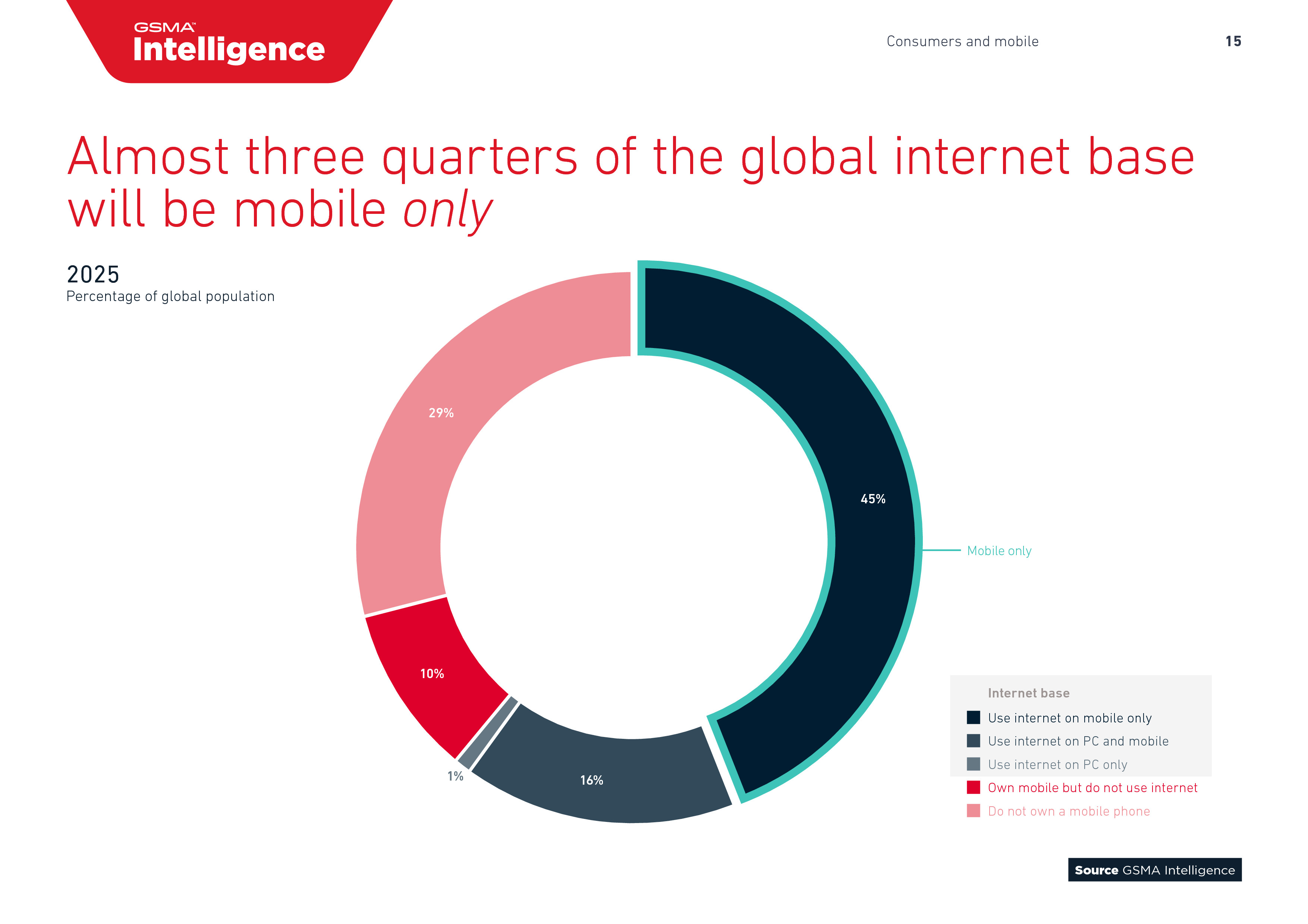GSMA:2018年全球移动趋势报告