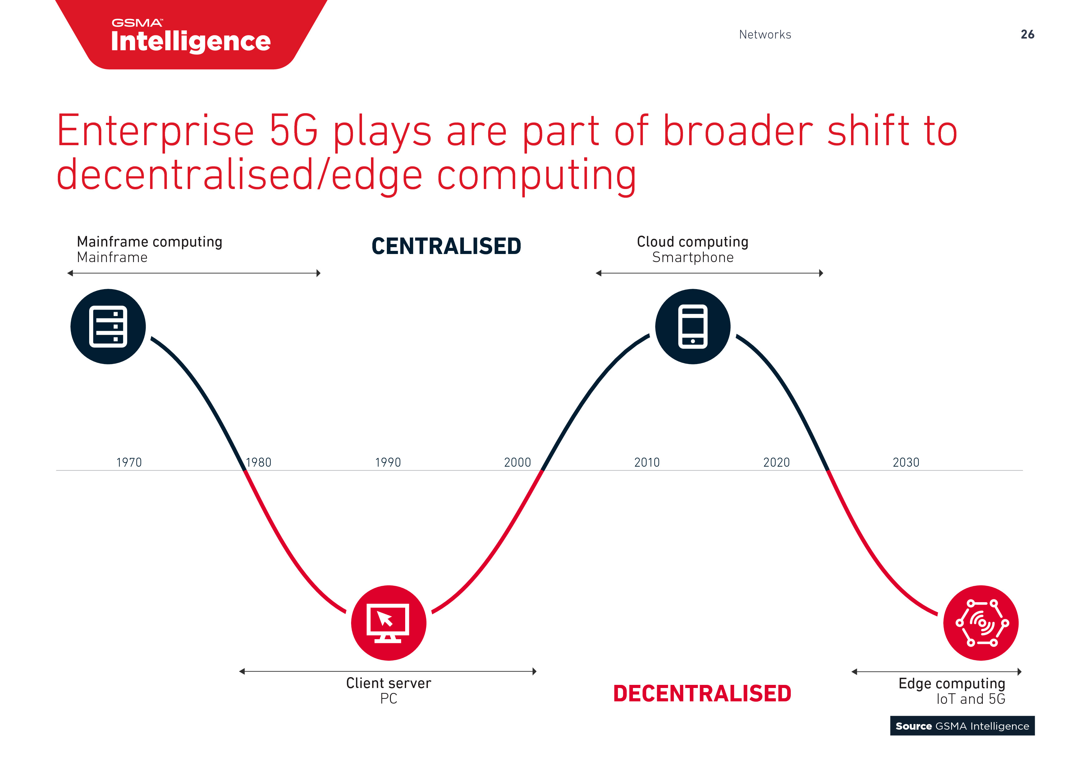 GSMA:2018年全球移动趋势报告