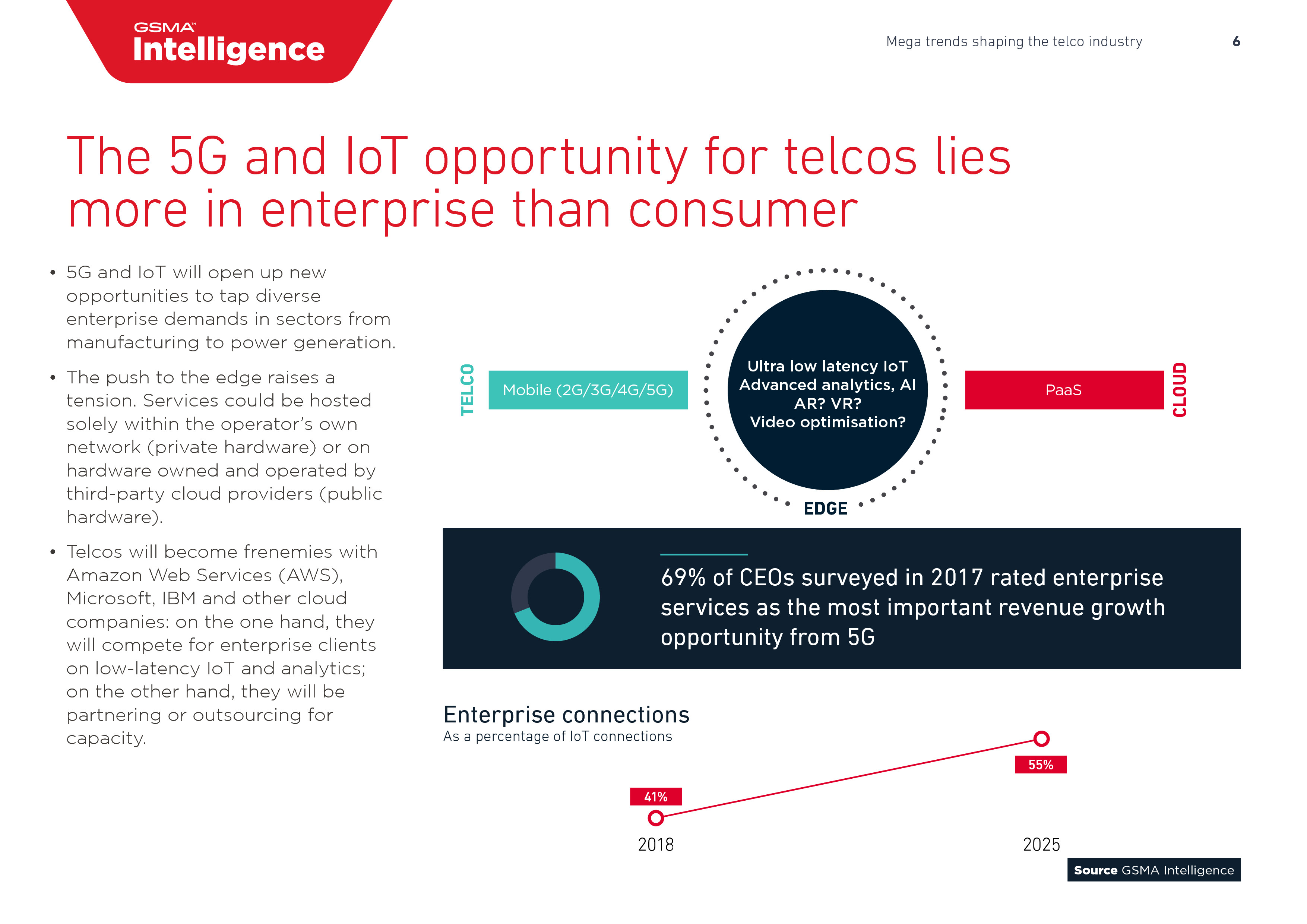 GSMA:2018年全球移动趋势报告