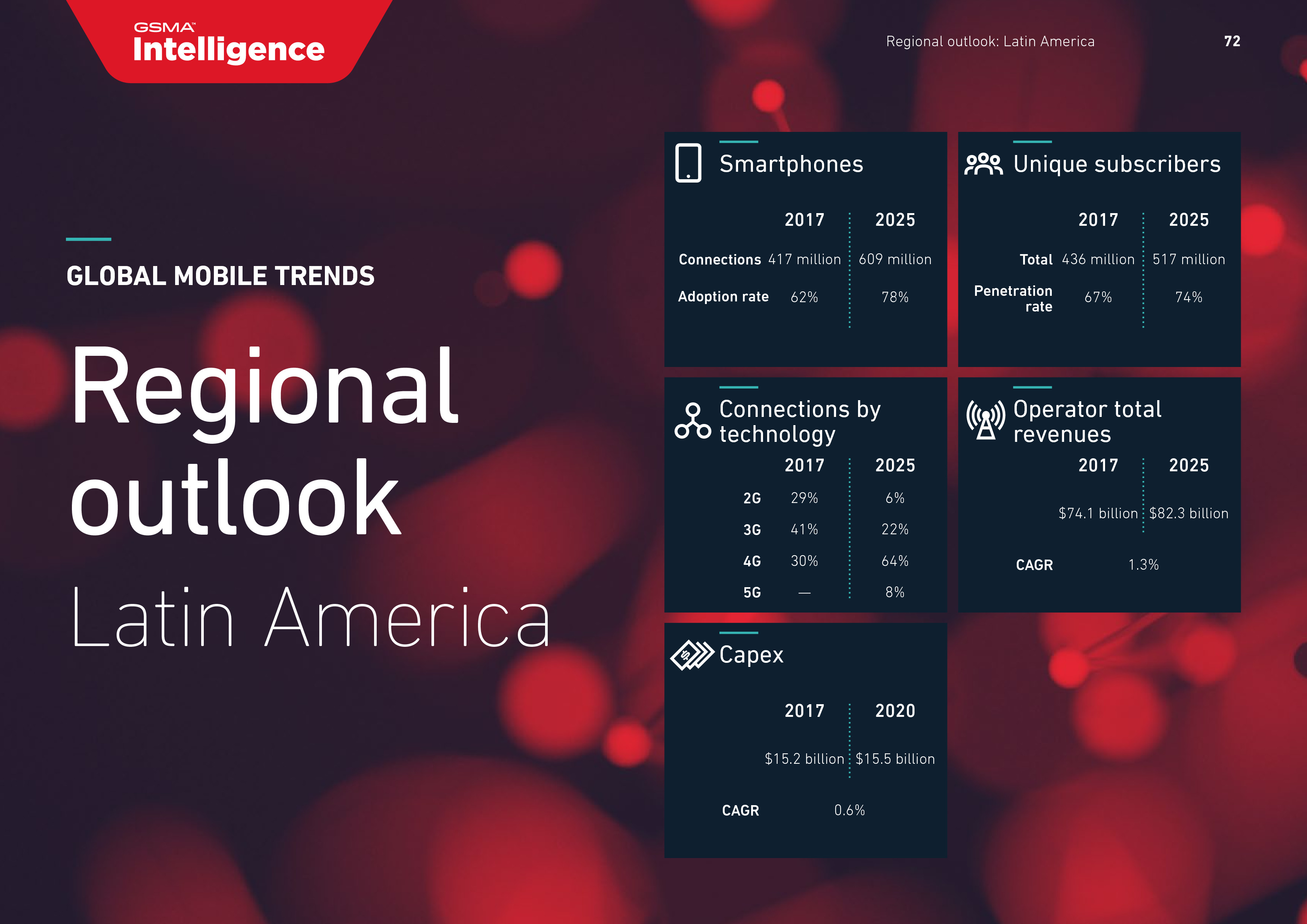 GSMA:2018年全球移动趋势报告