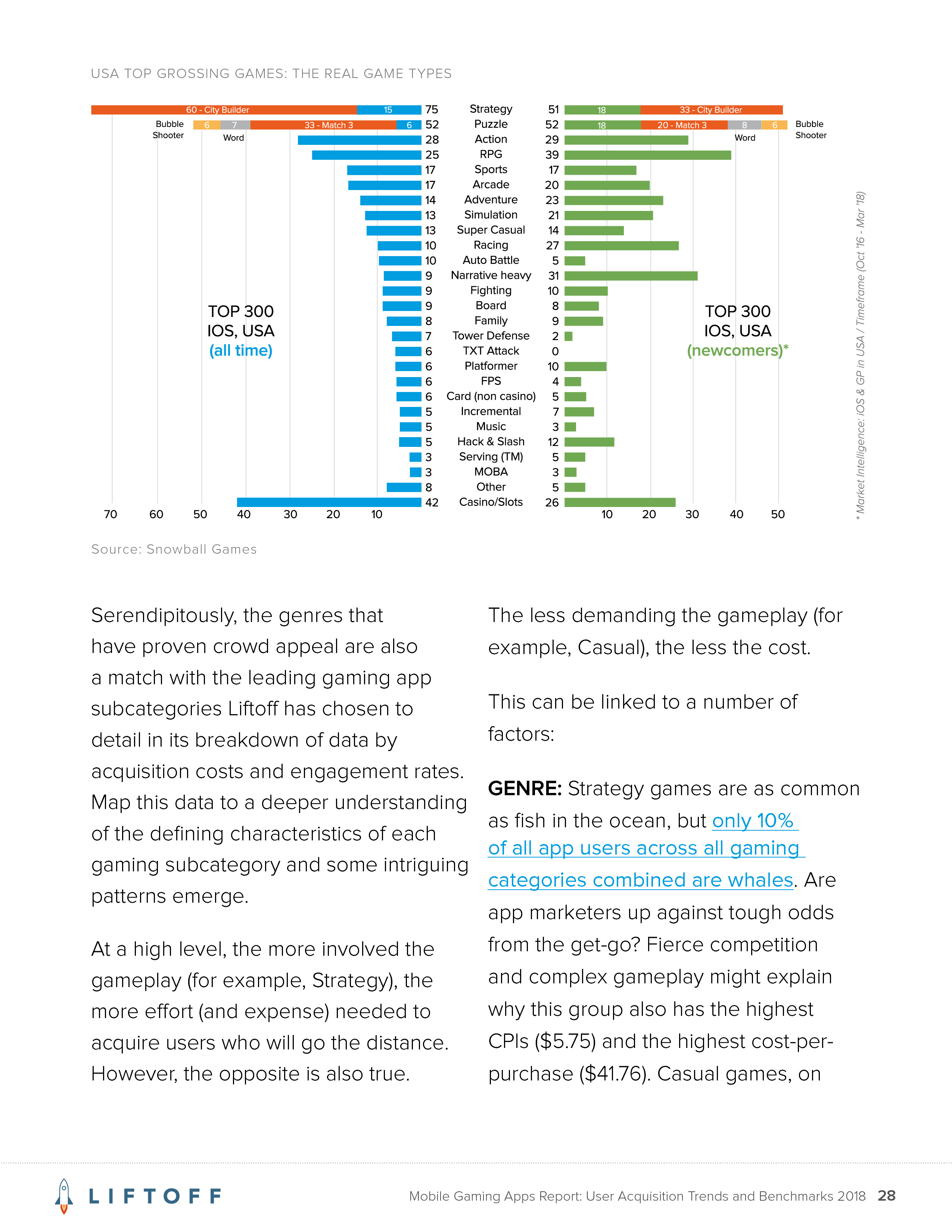 Liftoff:2018年手机游戏应用报告