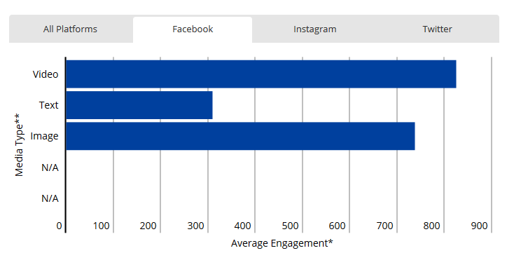Nielsen:Instagram上图片的阅读量比视频高30%