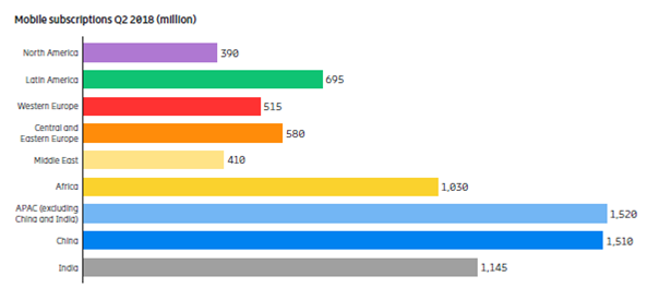 爱立信：2018年Q2全球手机用户数量达到78亿人