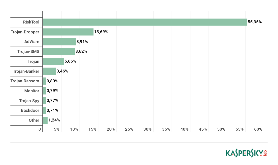 卡巴斯基实验室:2018年Q2网络攻击情况汇总