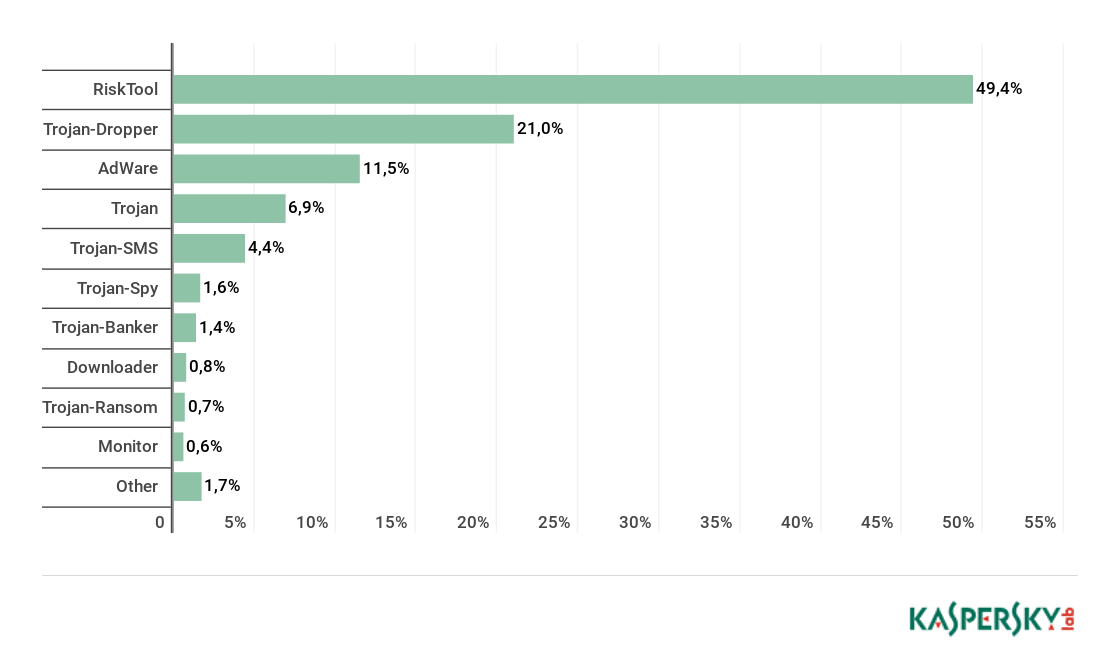 卡巴斯基实验室:2018年Q2网络攻击情况汇总