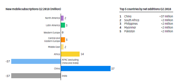 爱立信：2018年Q2全球手机用户数量达到78亿人