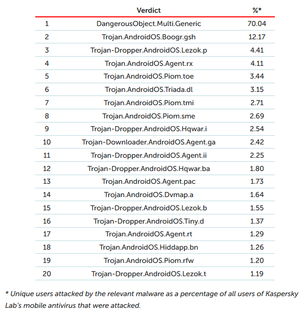 卡巴斯基实验室:2018年Q2网络攻击情况汇总